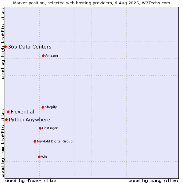 Market position of Flexential vs. PythonAnywhere vs. 365 Data Centers