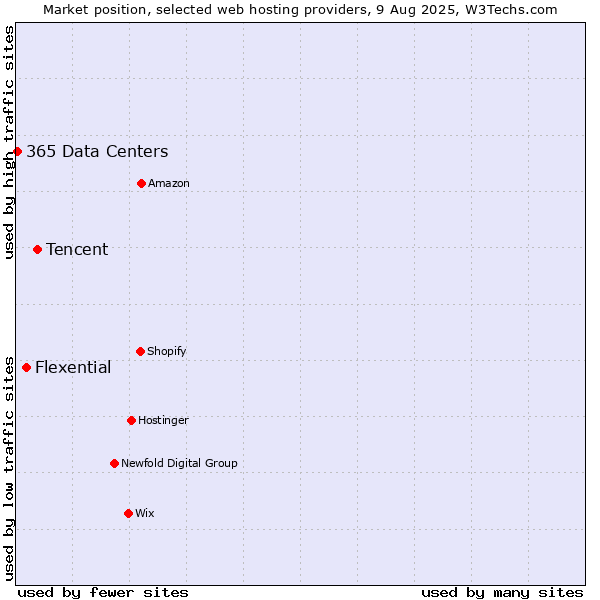 Market position of Tencent vs. Flexential vs. 365 Data Centers