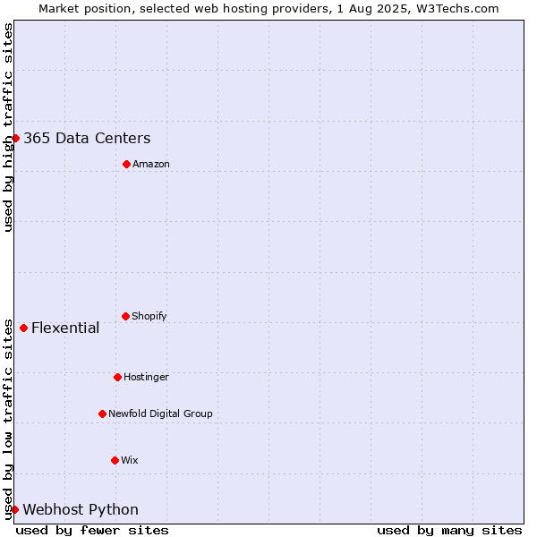 Market position of Flexential vs. 365 Data Centers vs. Webhost Python