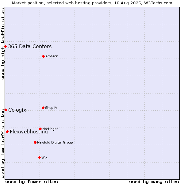 Market position of Flexwebhosting vs. Cologix vs. 365 Data Centers