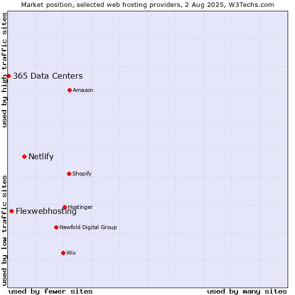 Market position of Netlify vs. Flexwebhosting vs. 365 Data Centers