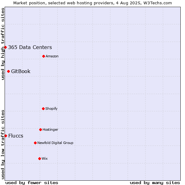 Market position of GitBook vs. Fluccs vs. 365 Data Centers