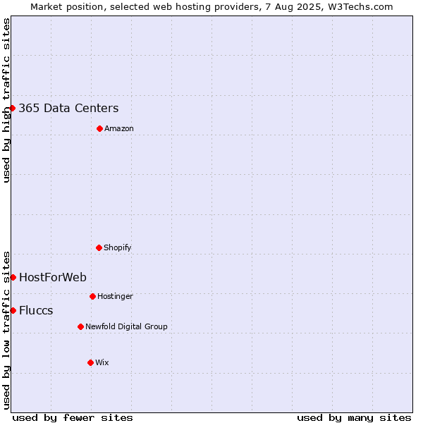 Market position of HostForWeb vs. Fluccs vs. 365 Data Centers