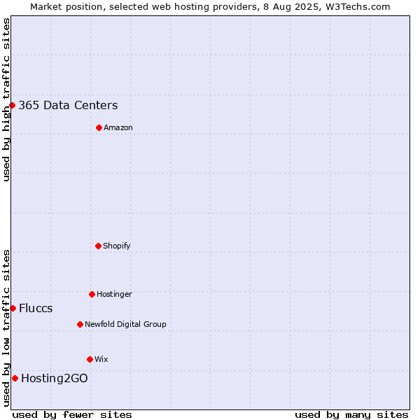Market position of Hosting2GO vs. Fluccs vs. 365 Data Centers