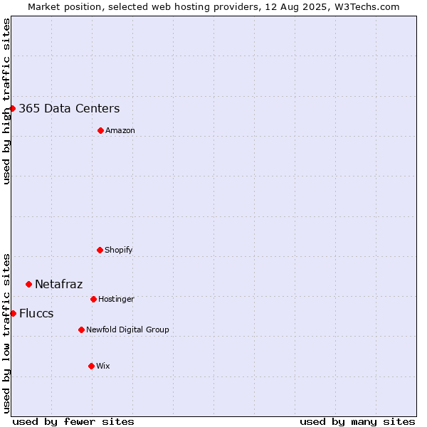 Market position of Netafraz vs. Fluccs vs. 365 Data Centers
