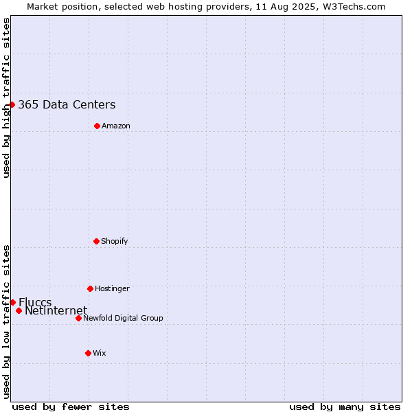 Market position of Netinternet vs. Fluccs vs. 365 Data Centers
