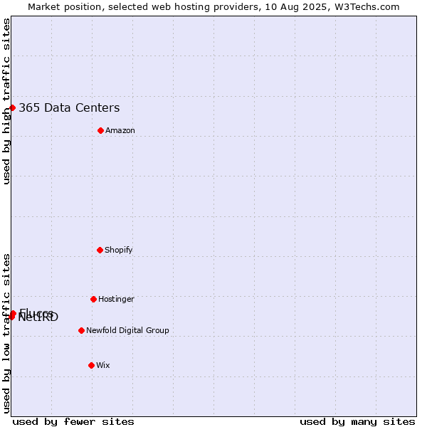 Market position of Fluccs vs. 365 Data Centers vs. NetIRD
