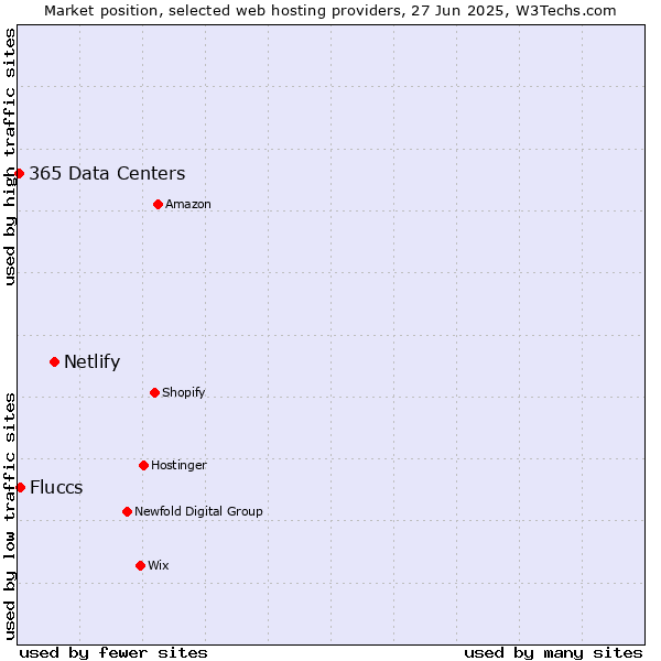 Market position of Netlify vs. Fluccs vs. 365 Data Centers