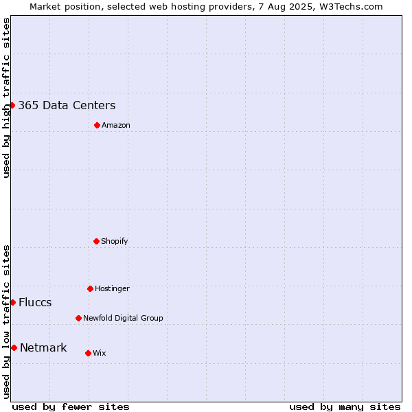 Market position of Netmark vs. Fluccs vs. 365 Data Centers
