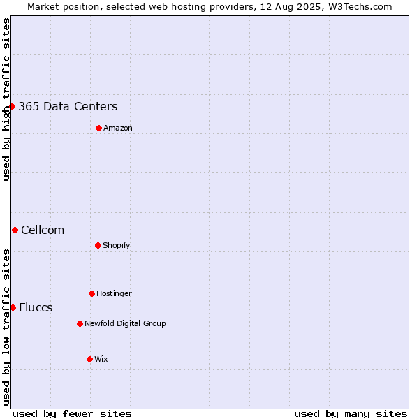 Market position of Cellcom vs. Fluccs vs. 365 Data Centers