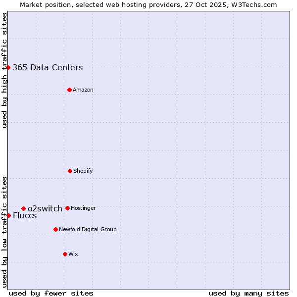 Market position of o2switch vs. Fluccs vs. 365 Data Centers