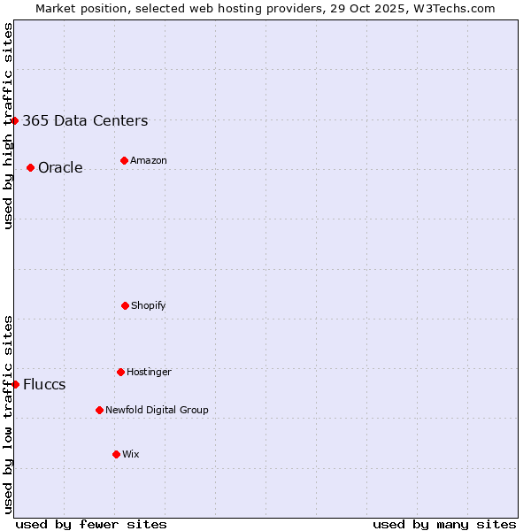 Market position of Oracle vs. Fluccs vs. 365 Data Centers