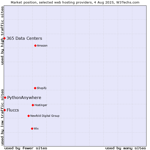 Market position of PythonAnywhere vs. Fluccs vs. 365 Data Centers