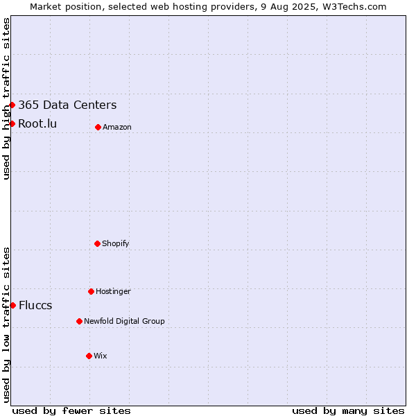 Market position of Fluccs vs. Root.lu vs. 365 Data Centers