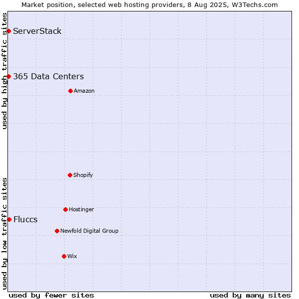 Market position of Fluccs vs. ServerStack vs. 365 Data Centers