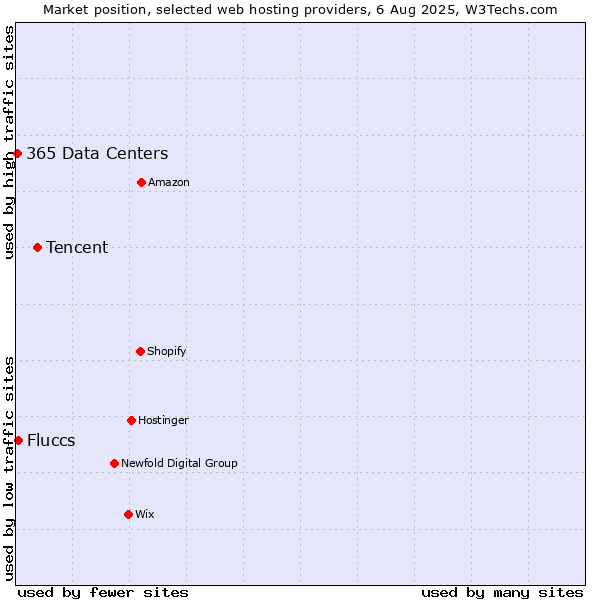 Market position of Tencent vs. Fluccs vs. 365 Data Centers
