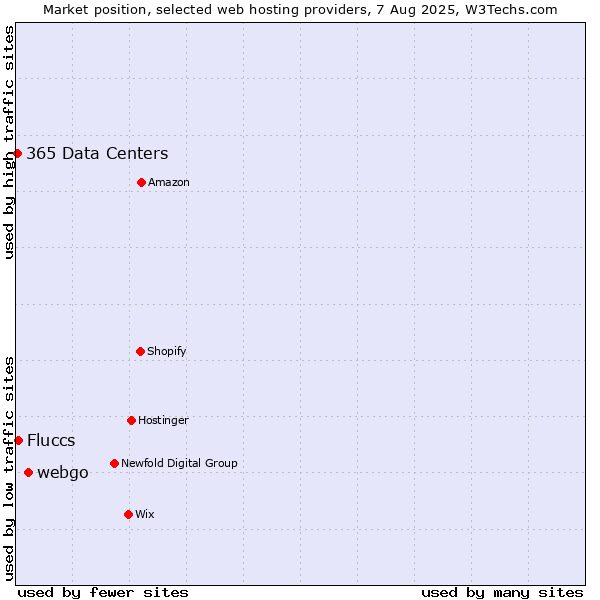 Market position of webgo vs. Fluccs vs. 365 Data Centers