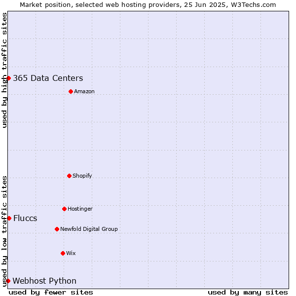 Market position of Fluccs vs. 365 Data Centers vs. Webhost Python