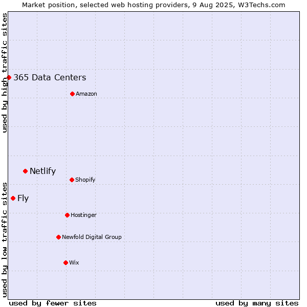 Market position of Netlify vs. Fly vs. 365 Data Centers