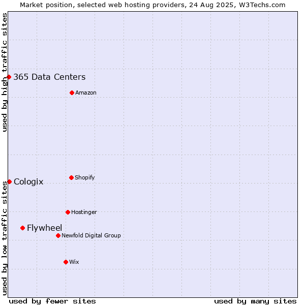 Market position of Flywheel vs. Cologix vs. 365 Data Centers