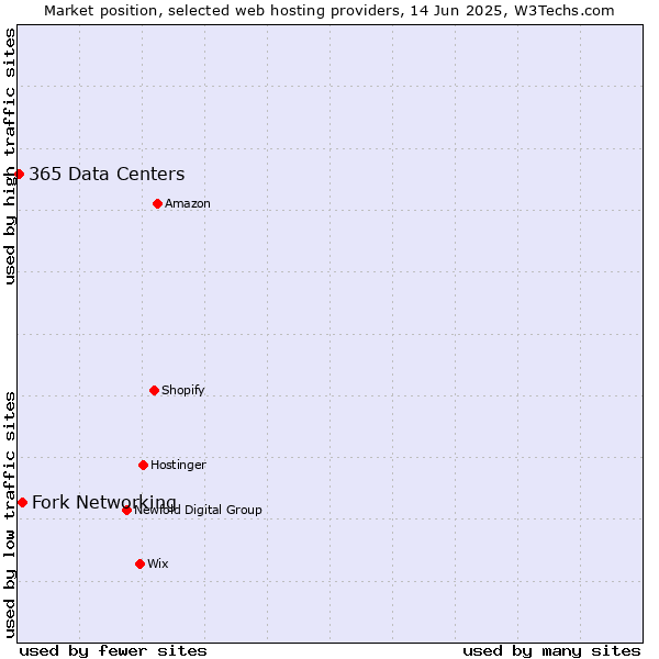 Market position of Fork Networking vs. 365 Data Centers