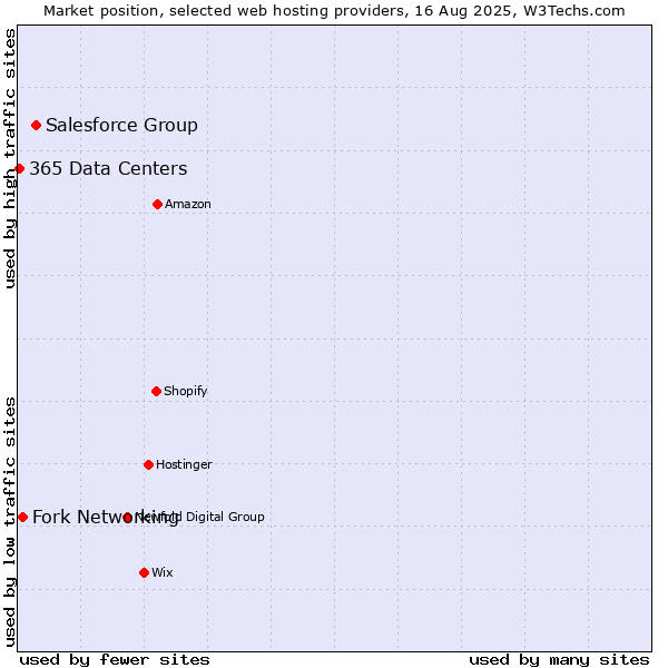 Market position of Salesforce Group vs. Fork Networking vs. 365 Data Centers
