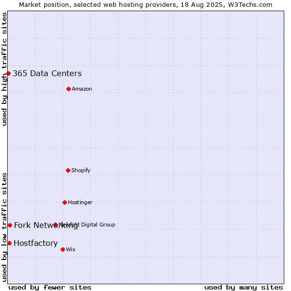 Market position of Fork Networking vs. Hostfactory vs. 365 Data Centers