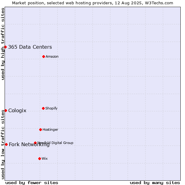 Market position of Fork Networking vs. Cologix vs. 365 Data Centers