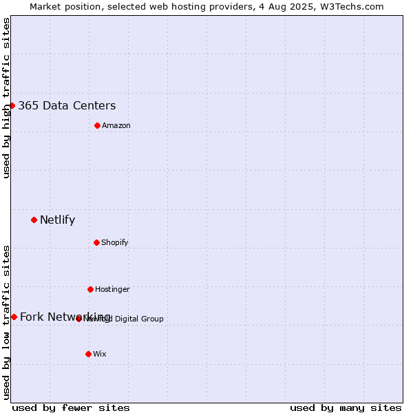 Market position of Netlify vs. Fork Networking vs. 365 Data Centers