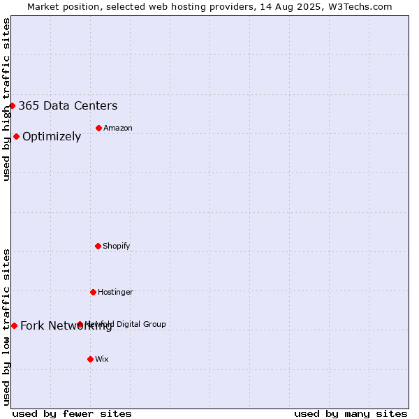 Market position of Optimizely vs. Fork Networking vs. 365 Data Centers