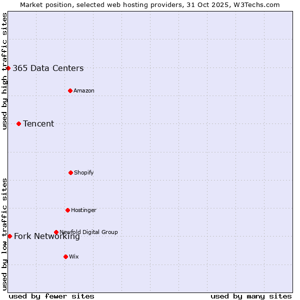 Market position of Tencent vs. Fork Networking vs. 365 Data Centers