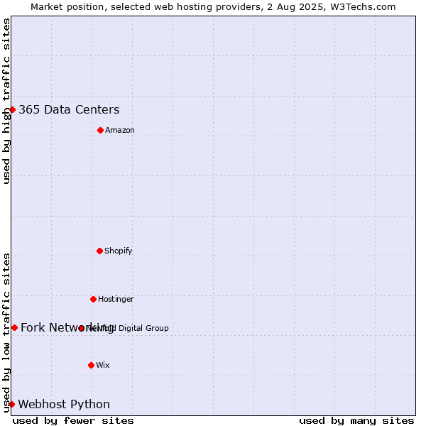 Market position of Fork Networking vs. 365 Data Centers vs. Webhost Python