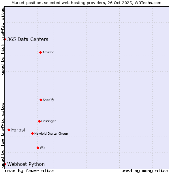 Market position of Forpsi vs. 365 Data Centers vs. Webhost Python