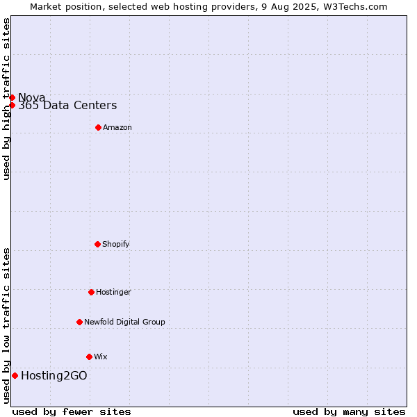 Market position of Hosting2GO vs. Nova vs. 365 Data Centers