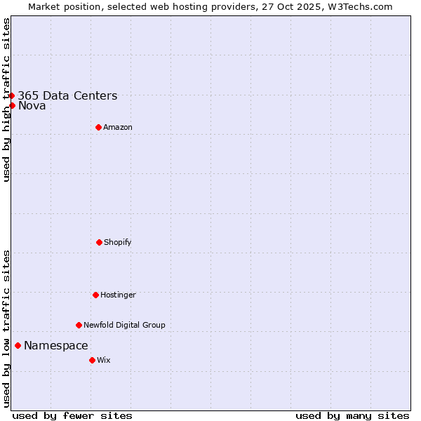 Market position of Namespace vs. Nova vs. 365 Data Centers