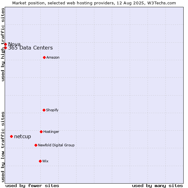 Market position of netcup vs. Nova vs. 365 Data Centers