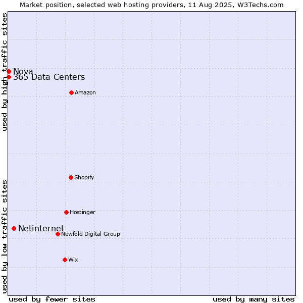 Market position of Netinternet vs. Nova vs. 365 Data Centers