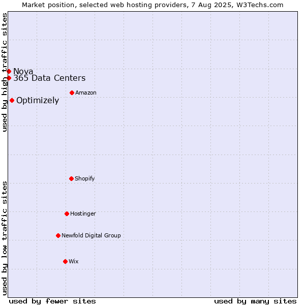 Market position of Optimizely vs. Nova vs. 365 Data Centers