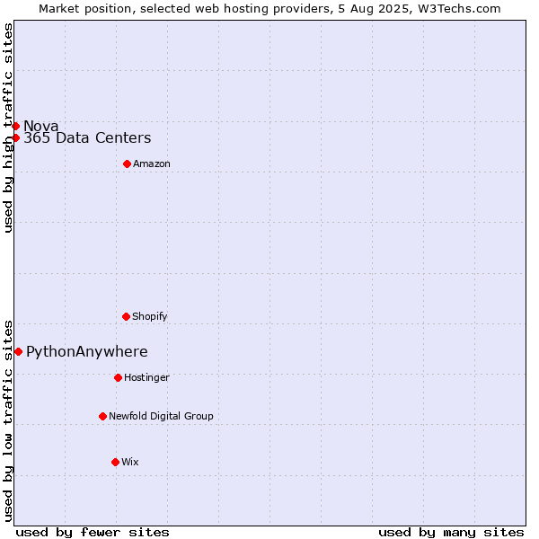 Market position of PythonAnywhere vs. Nova vs. 365 Data Centers