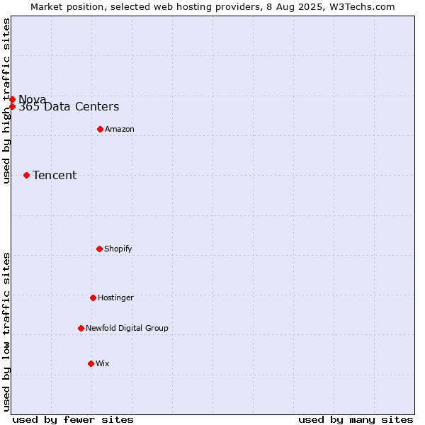 Market position of Tencent vs. Nova vs. 365 Data Centers