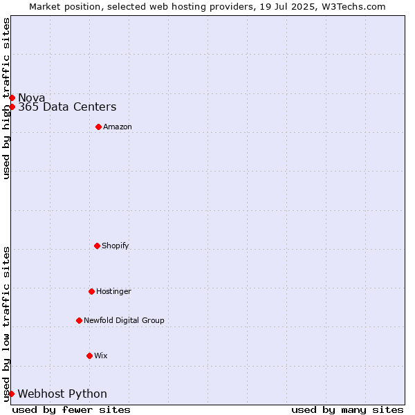 Market position of Nova vs. 365 Data Centers vs. Webhost Python
