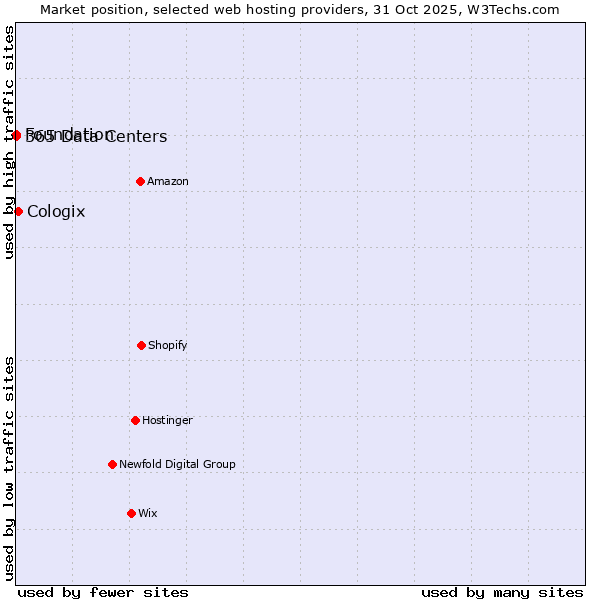 Market position of Cologix vs. 365 Data Centers vs. Foundation