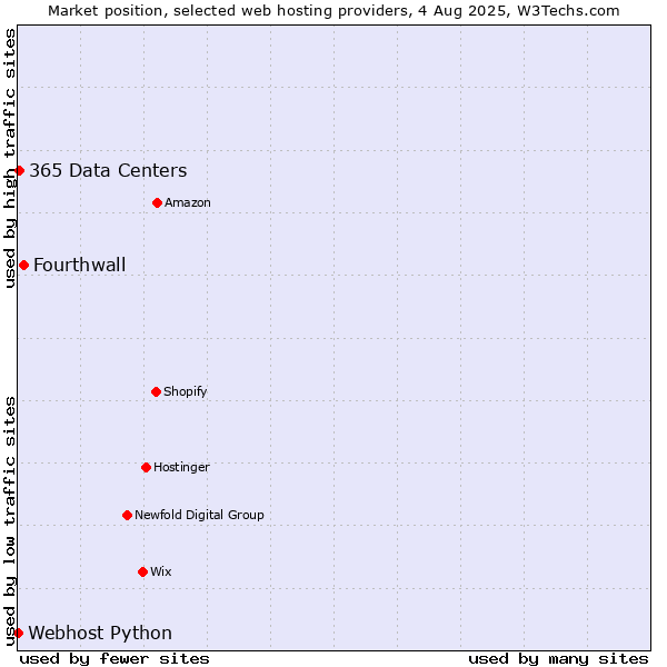 Market position of Fourthwall vs. 365 Data Centers vs. Webhost Python