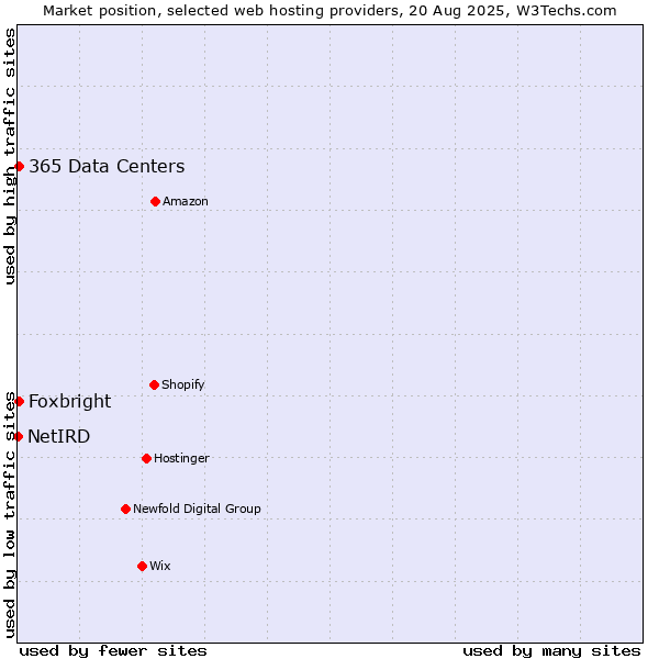 Market position of Foxbright vs. 365 Data Centers vs. NetIRD
