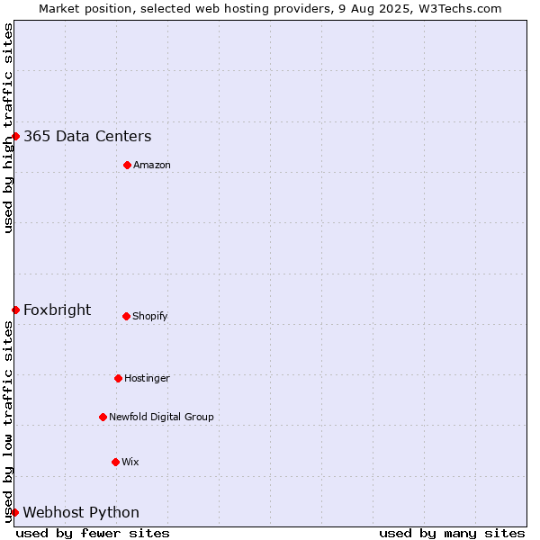 Market position of Foxbright vs. 365 Data Centers vs. Webhost Python