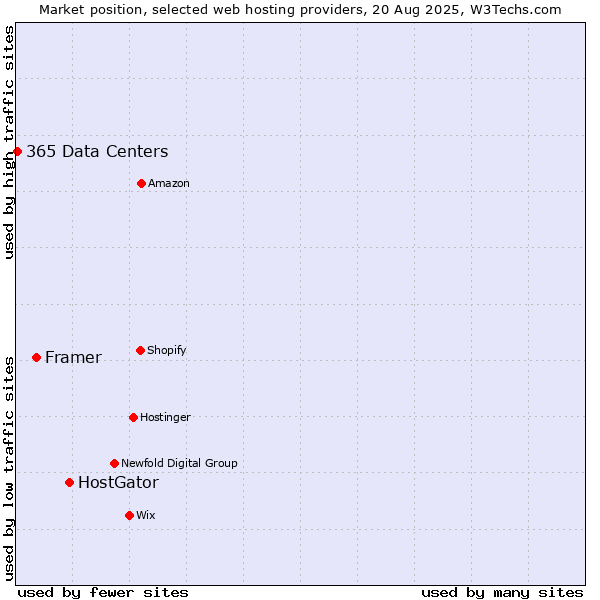Market position of HostGator vs. Framer vs. 365 Data Centers