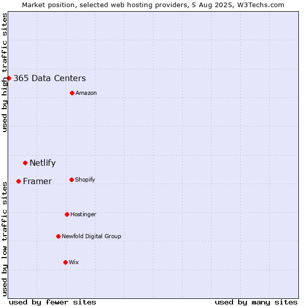 Market position of Netlify vs. Framer vs. 365 Data Centers