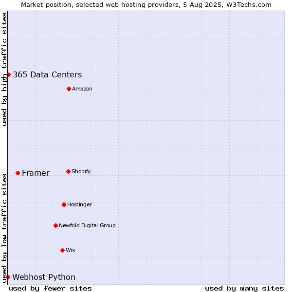 Market position of Framer vs. 365 Data Centers vs. Webhost Python