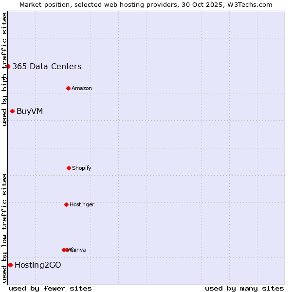 Market position of BuyVM vs. Hosting2GO vs. 365 Data Centers