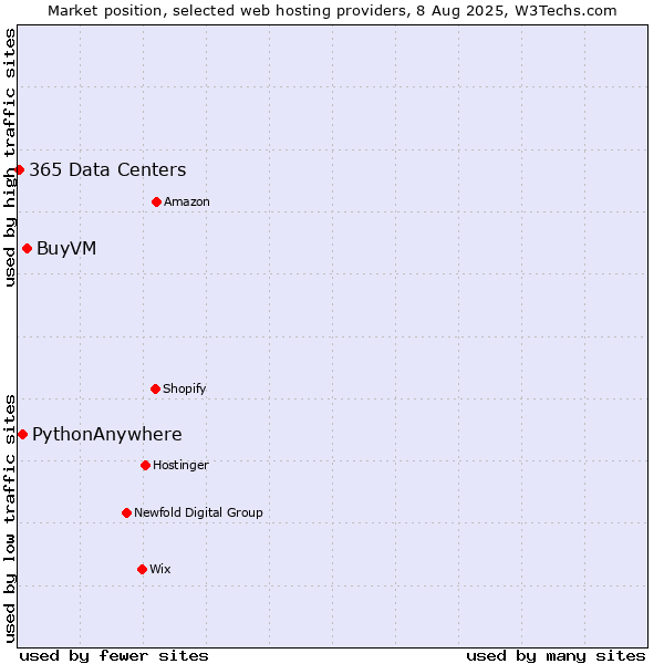Market position of BuyVM vs. PythonAnywhere vs. 365 Data Centers